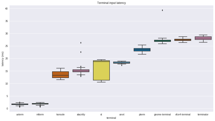 A look at terminal emulators, part 2 - anarcat