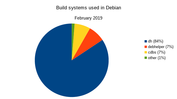 Pie chart of showing a large proportion of dh packages, and much less of debhelper and cdbs