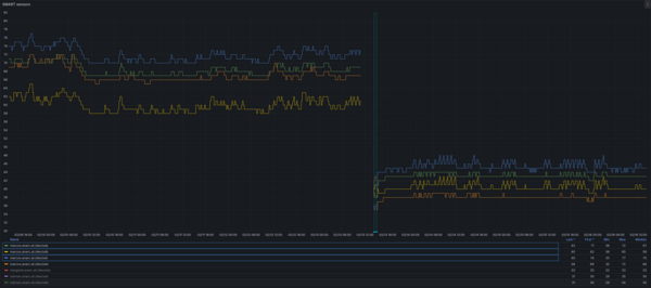 plot of disk temperatures, ranging from 60 to 80 degrees celcius before to 38-48 after